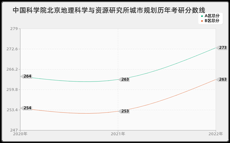 中国科学院北京地理科学与资源研究所城市规划历年考研分数线