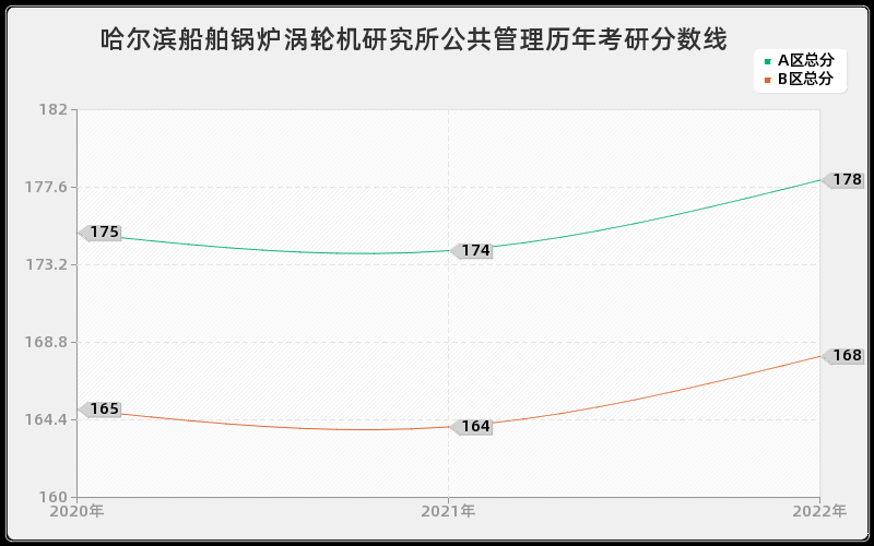 哈尔滨船舶锅炉涡轮机研究所公共管理历年考研分数线