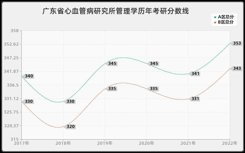 广东省心血管病研究所管理学历年考研分数线