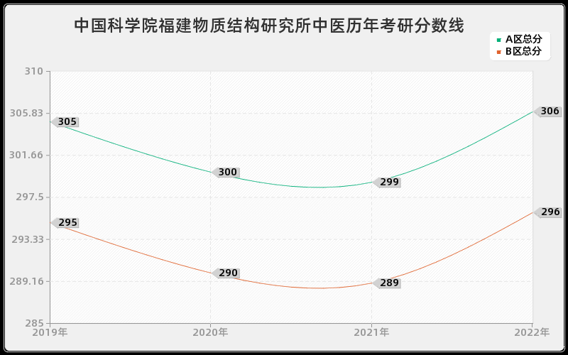 中国科学院福建物质结构研究所中医历年考研分数线