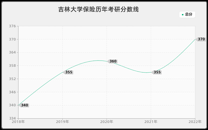 吉林大学保险历年考研分数线