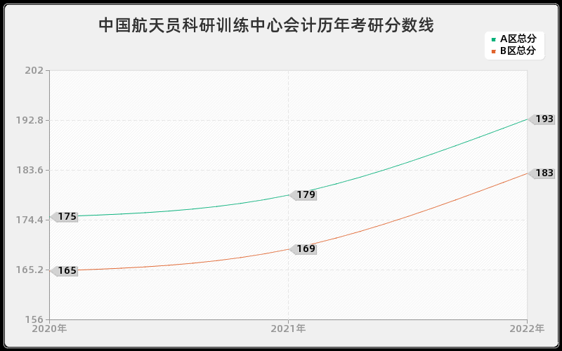 中国航天员科研训练中心会计历年考研分数线