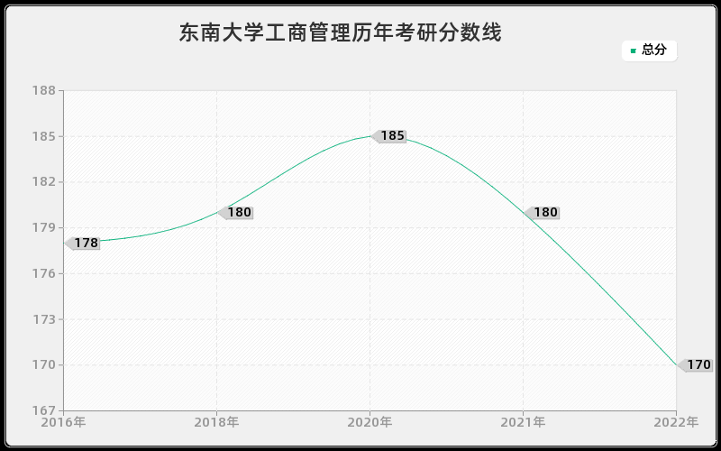 东南大学工商管理历年考研分数线