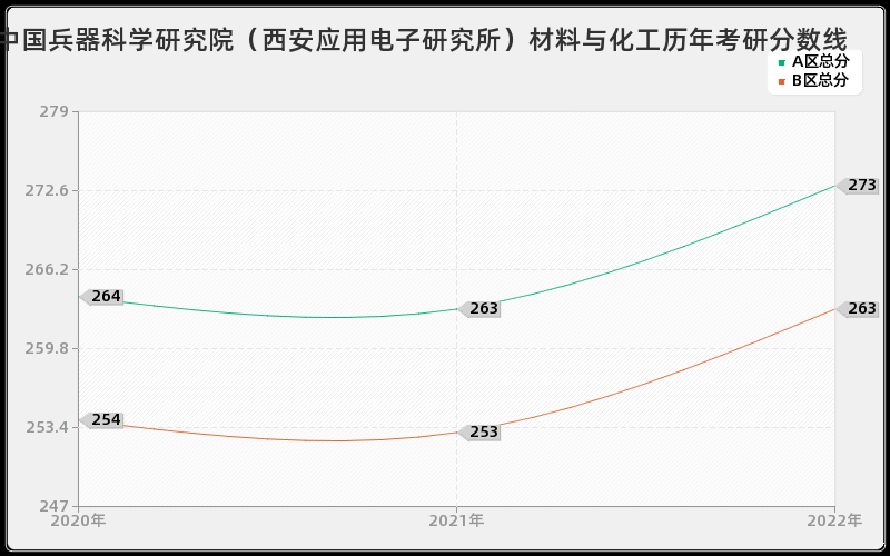 中国兵器科学研究院（西安应用电子研究所）材料与化工历年考研分数线