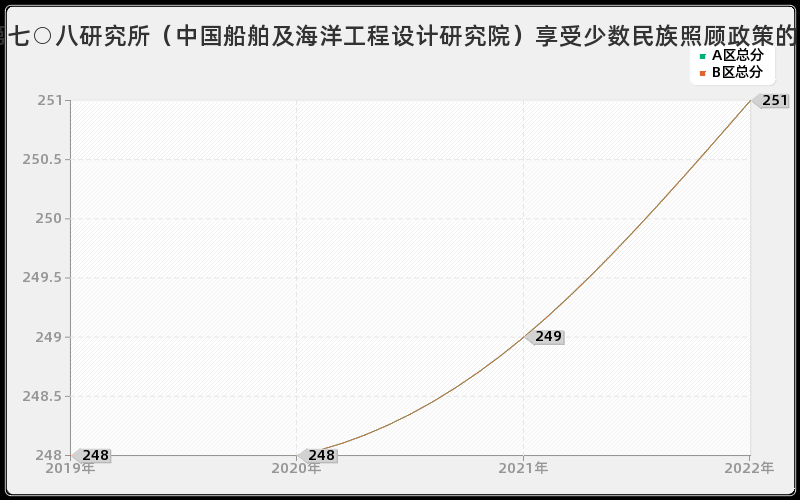 中国船舶工业集团公司第七○八研究所（中国船舶及海洋工程设计研究院）享受少数民族照顾政策的考生历年考研分数线