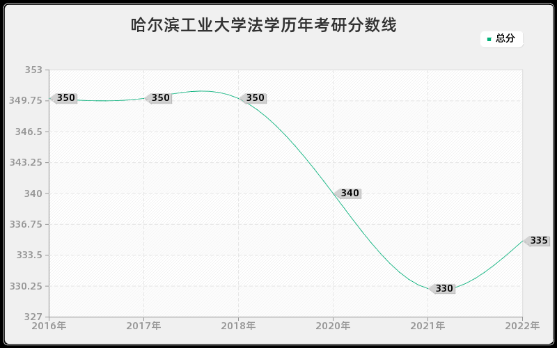 哈尔滨工业大学法学历年考研分数线