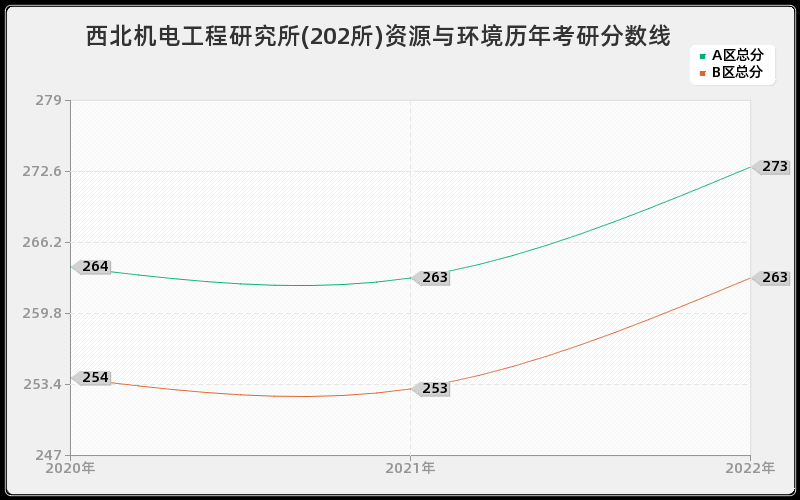 西北机电工程研究所(202所)资源与环境历年考研分数线