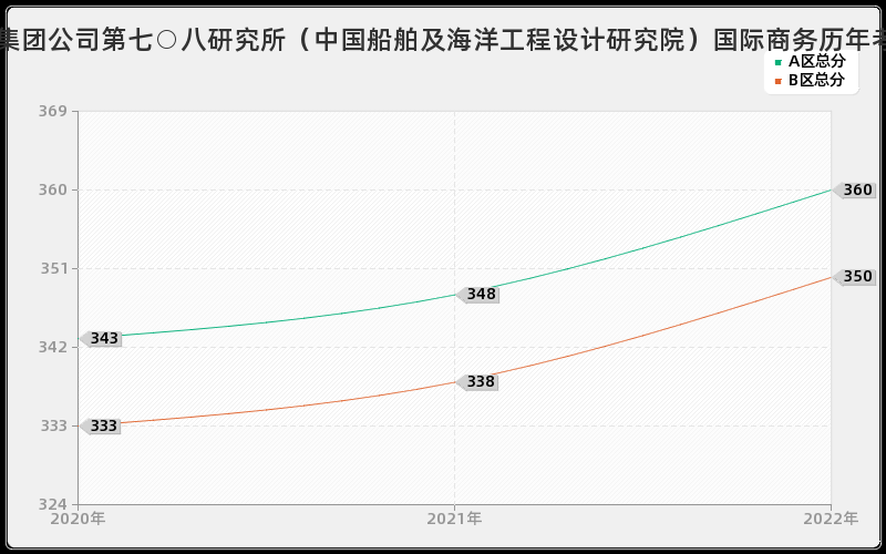 中国船舶工业集团公司第七○八研究所（中国船舶及海洋工程设计研究院）国际商务历年考研分数线