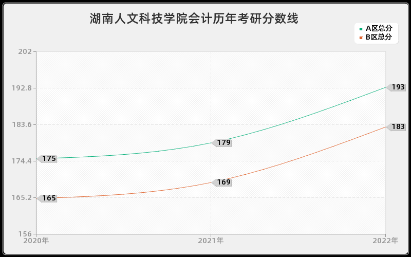 湖南人文科技学院会计历年考研分数线