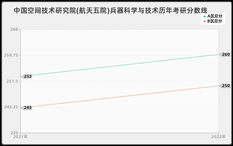 中国空间技术研究院(航天五院)兵器科学与技术历年考研分数线