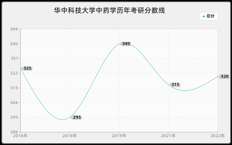 华中科技大学中药学历年考研分数线