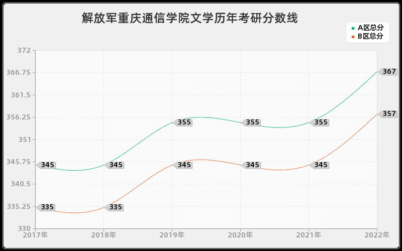 解放军重庆通信学院文学历年考研分数线