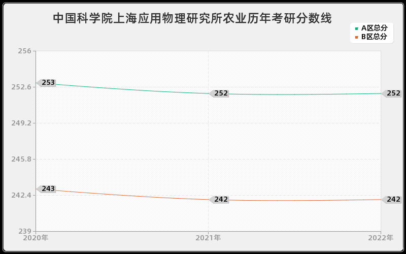 中国科学院上海应用物理研究所农业历年考研分数线