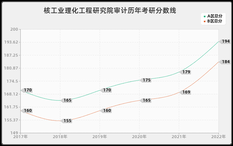 核工业理化工程研究院审计历年考研分数线