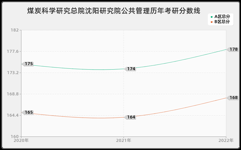 煤炭科学研究总院沈阳研究院公共管理历年考研分数线