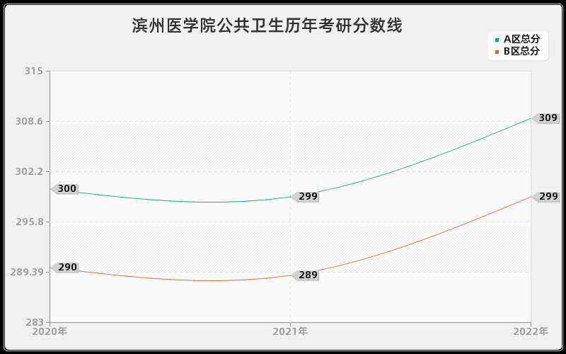 滨州医学院公共卫生历年考研分数线