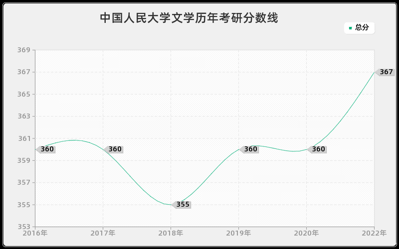 中国人民大学文学历年考研分数线