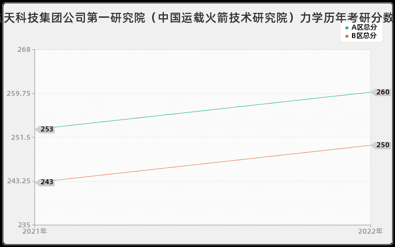 中国航天科技集团公司第一研究院（中国运载火箭技术研究院）力学历年考研分数线