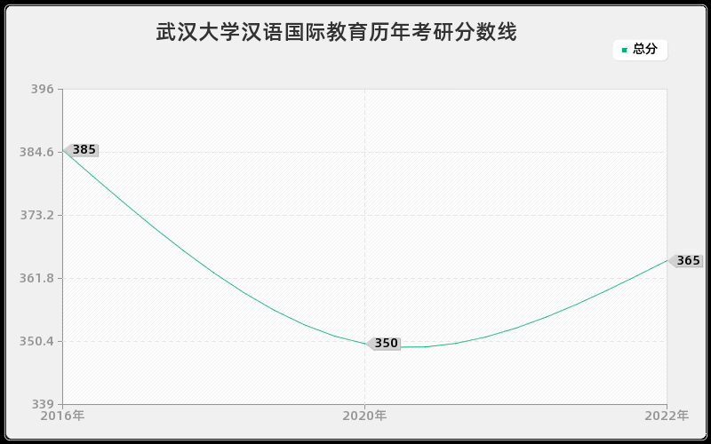 武汉大学汉语国际教育历年考研分数线