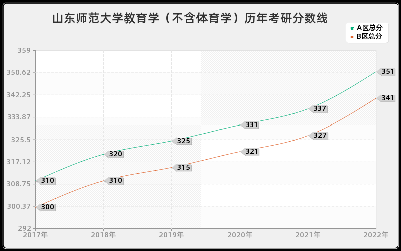 山东师范大学教育学（不含体育学）历年考研分数线