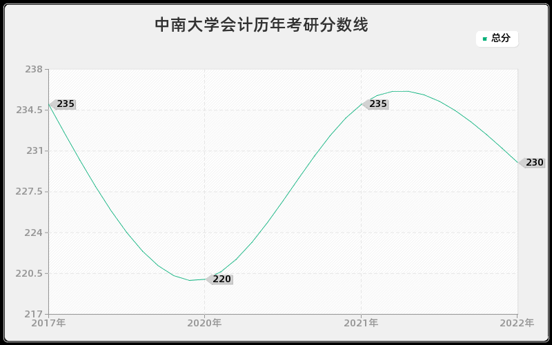 中南大学会计历年考研分数线