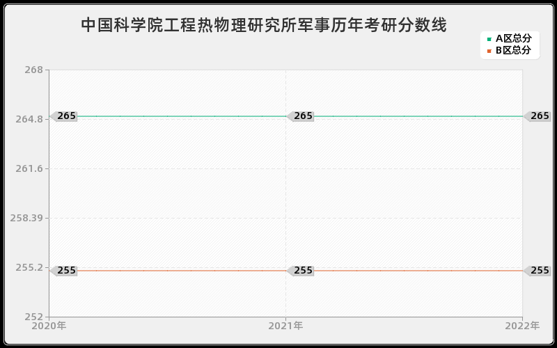 中国科学院工程热物理研究所军事历年考研分数线