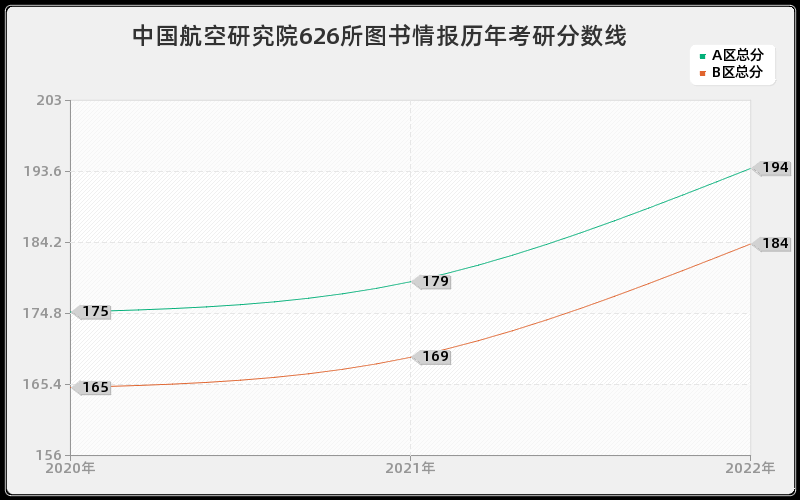 中国航空研究院626所图书情报历年考研分数线