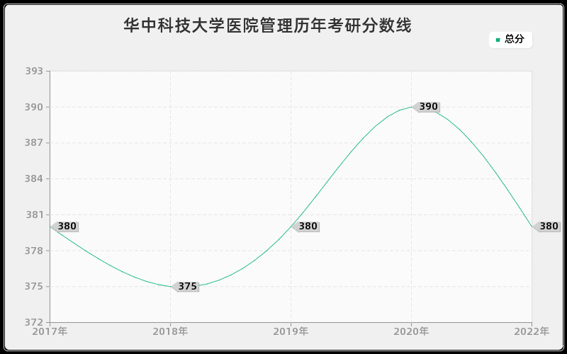 华中科技大学医院管理历年考研分数线