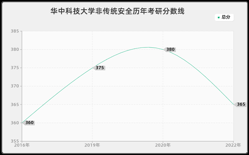 华中科技大学非传统安全历年考研分数线