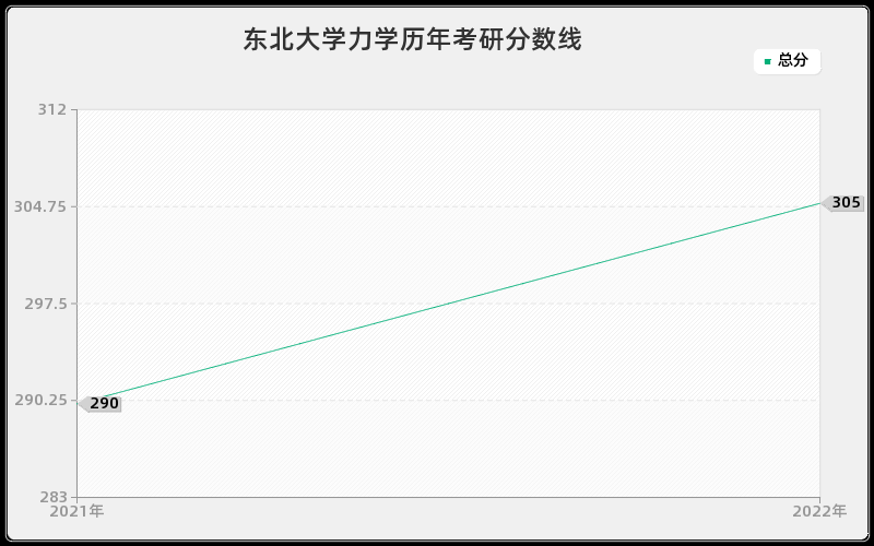 东北大学力学历年考研分数线