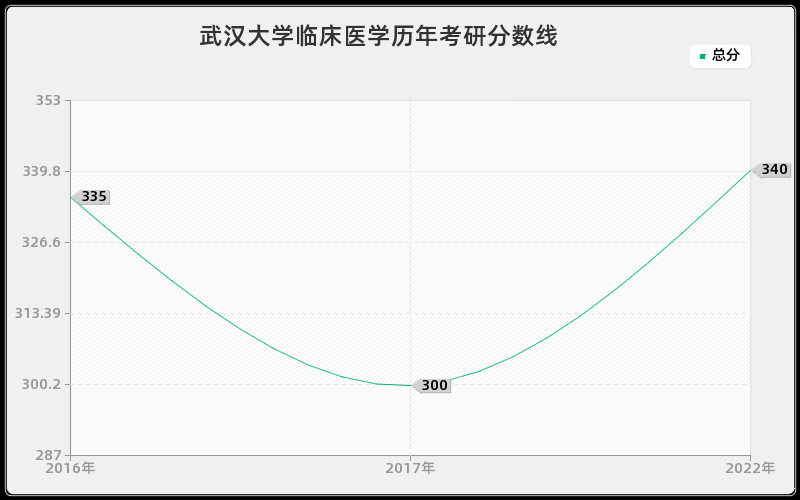 武汉大学临床医学历年考研分数线