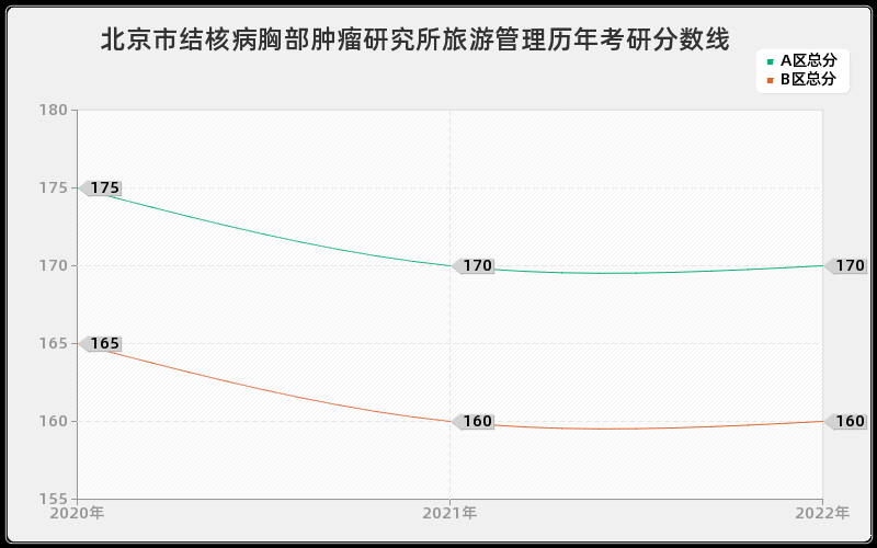 北京市结核病胸部肿瘤研究所旅游管理历年考研分数线