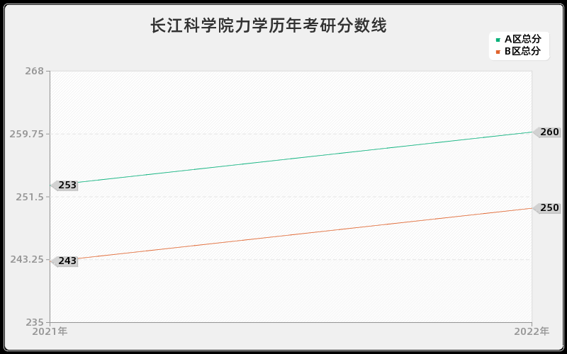 长江科学院力学历年考研分数线