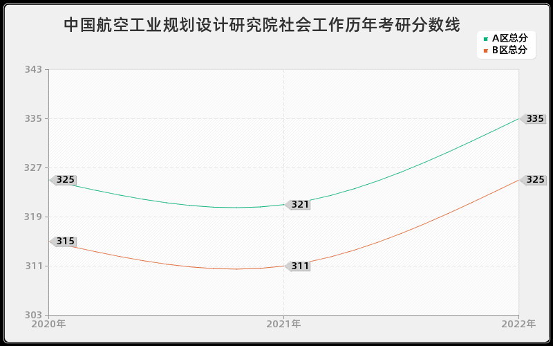 中国航空工业规划设计研究院社会工作历年考研分数线