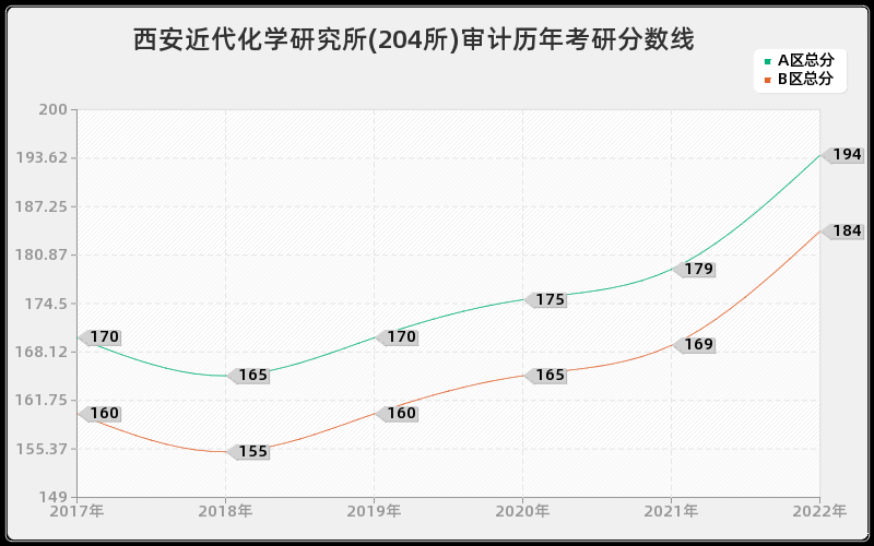 西安近代化学研究所(204所)审计历年考研分数线