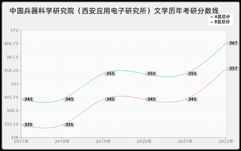 中国兵器科学研究院（西安应用电子研究所）文学历年考研分数线