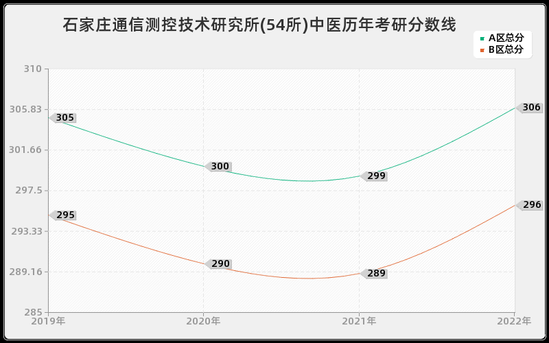 石家庄通信测控技术研究所(54所)中医历年考研分数线