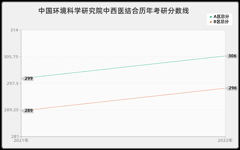 中国环境科学研究院中西医结合历年考研分数线