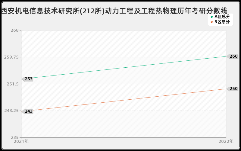 西安机电信息技术研究所(212所)动力工程及工程热物理历年考研分数线