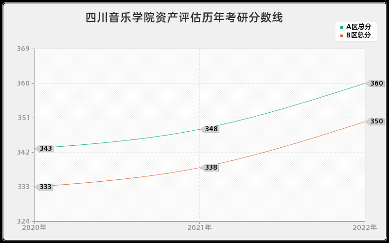 四川音乐学院资产评估历年考研分数线