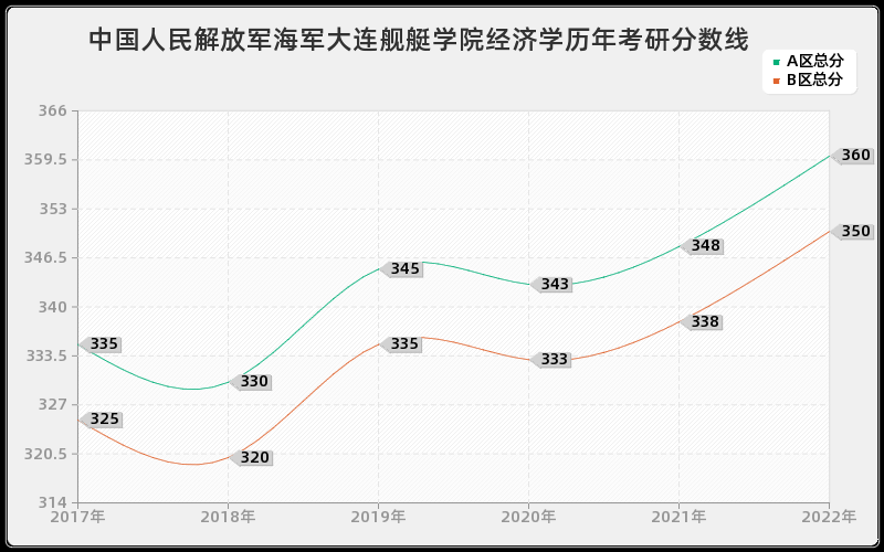 中国人民解放军海军大连舰艇学院经济学历年考研分数线