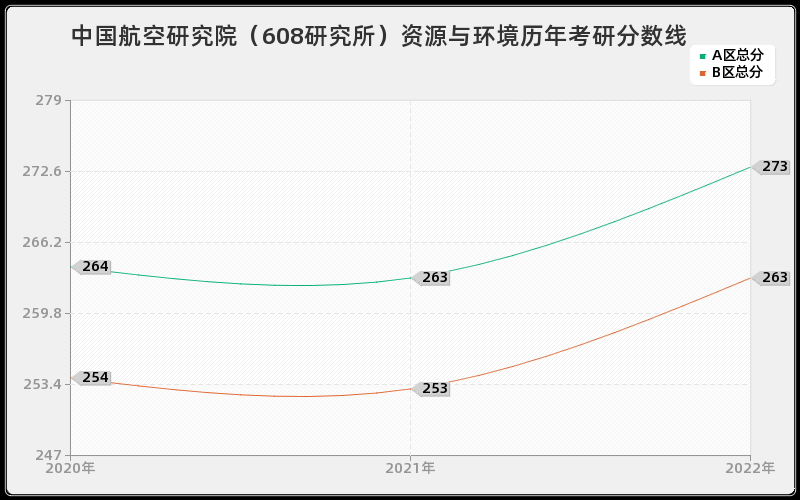 中国航空研究院（608研究所）资源与环境历年考研分数线