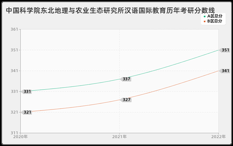 中国科学院东北地理与农业生态研究所汉语国际教育历年考研分数线