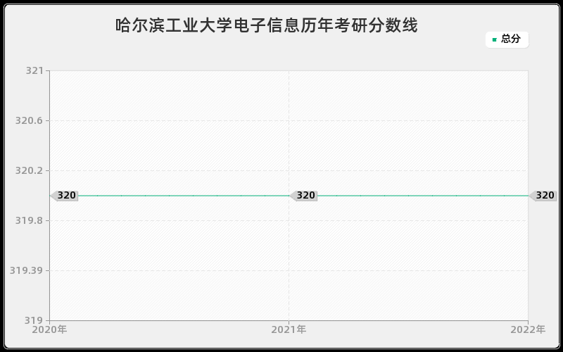 哈尔滨工业大学电子信息历年考研分数线