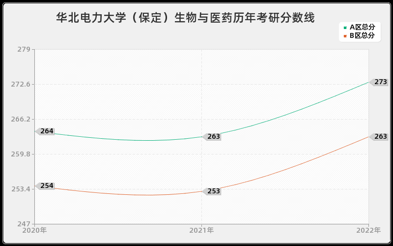 华北电力大学（保定）生物与医药历年考研分数线