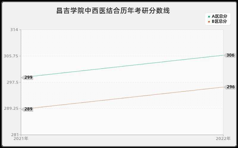 昌吉学院中西医结合历年考研分数线