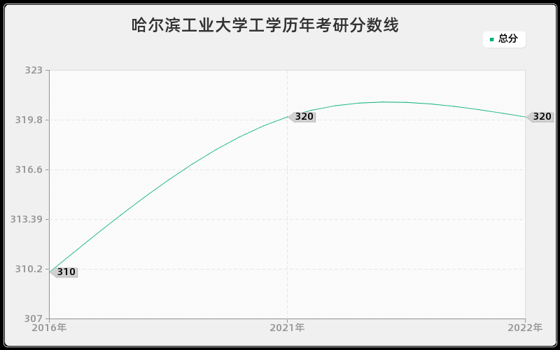 哈尔滨工业大学工学历年考研分数线