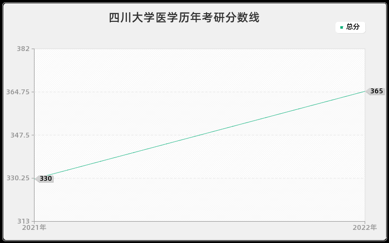 四川大学医学历年考研分数线