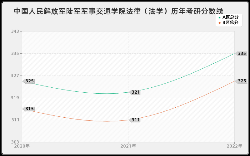 中国人民解放军陆军军事交通学院法律（法学）历年考研分数线