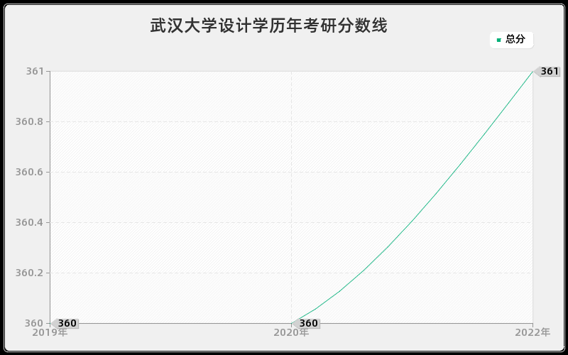 武汉大学设计学历年考研分数线